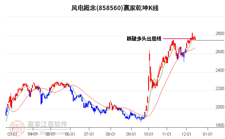 858560風電贏家乾坤K線工具