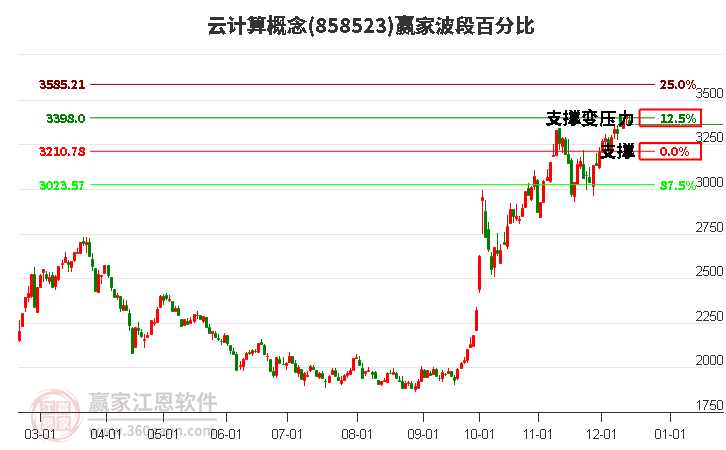 云計算概念贏家波段百分比工具