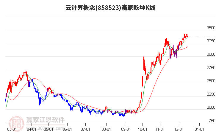 858523云計算贏家乾坤K線工具