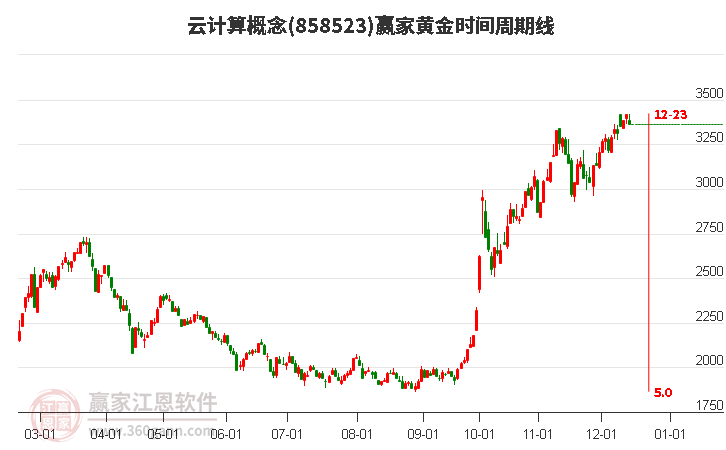 云計算概念贏家黃金時間周期線工具