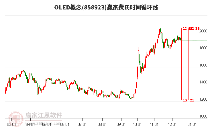 OLED概念贏家費氏時間循環線工具