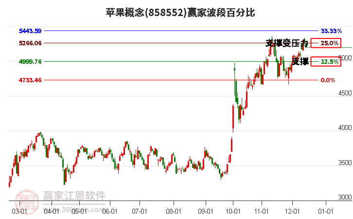 蘋果概念贏家波段百分比工具