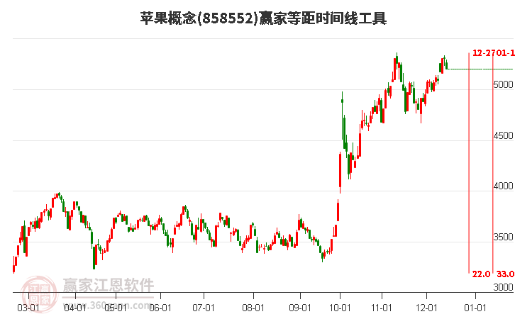 蘋果概念贏家等距時(shí)間周期線工具