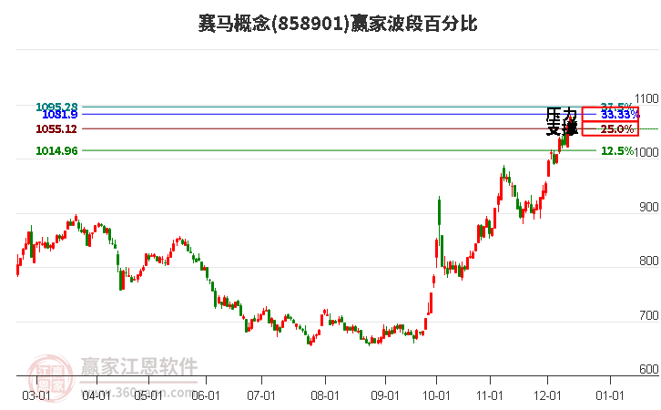 賽馬概念贏家波段百分比工具