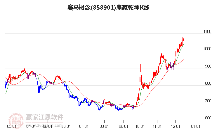 858901賽馬贏家乾坤K線工具