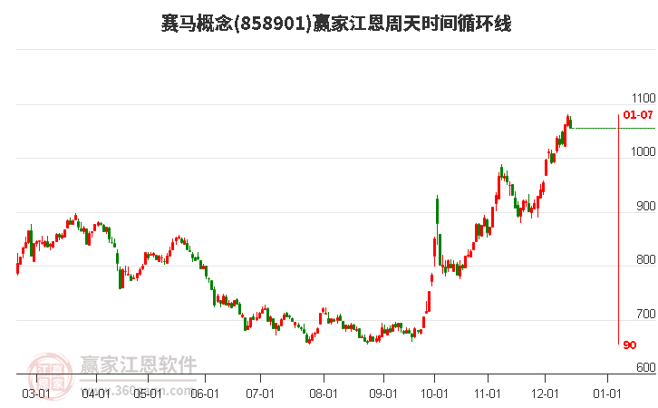 賽馬概念贏家江恩周天時間循環線工具