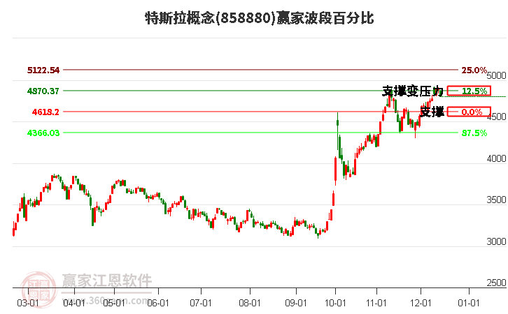 特斯拉概念贏家波段百分比工具