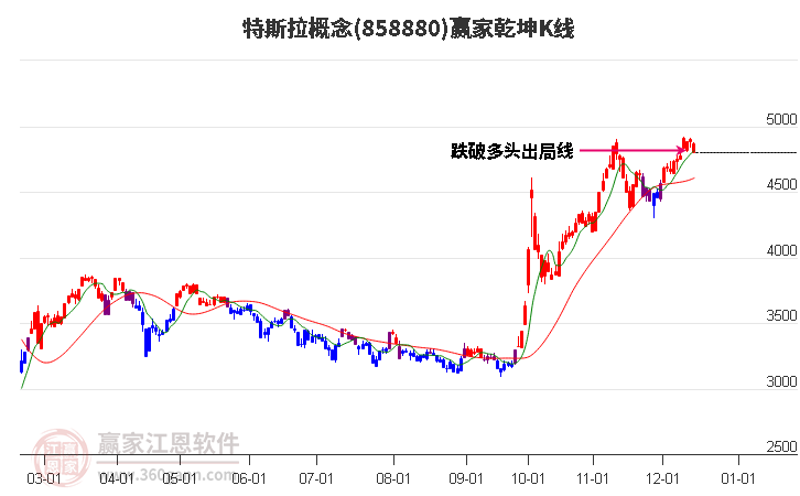 858880特斯拉贏家乾坤K線工具