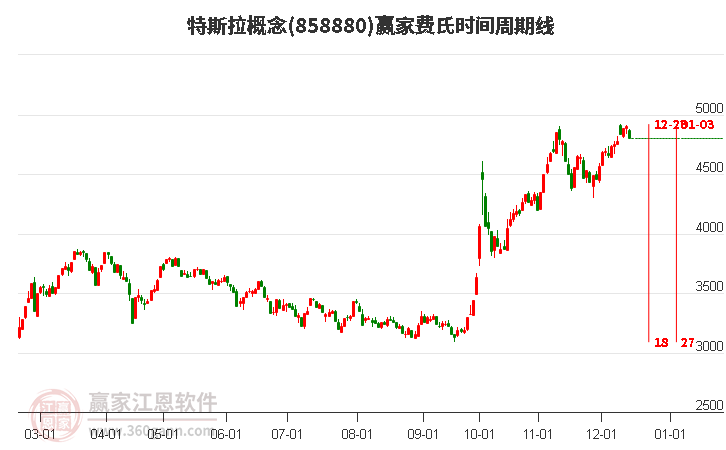 特斯拉概念贏家費氏時間周期線工具