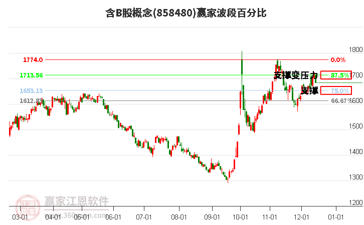 含B股概念贏家波段百分比工具