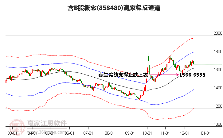 858480含B股贏家極反通道工具