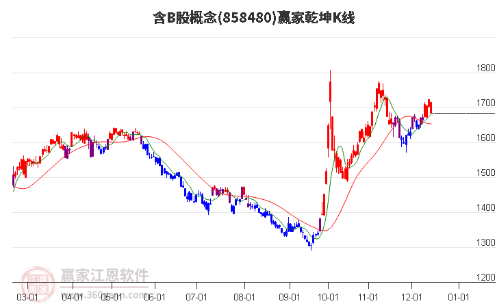 858480含B股贏家乾坤K線工具