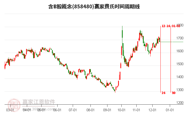 含B股概念贏家費氏時間周期線工具