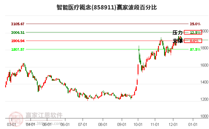 智能醫療概念贏家波段百分比工具