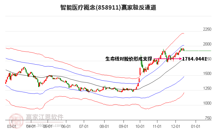 858911智能醫療贏家極反通道工具