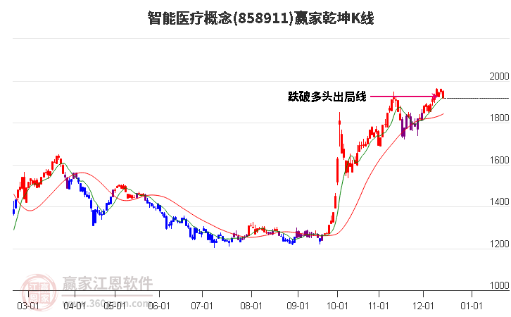 858911智能醫療贏家乾坤K線工具