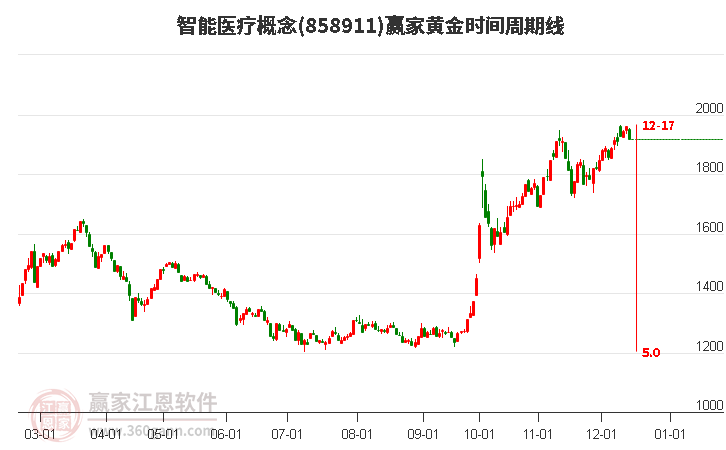 智能醫療概念贏家黃金時間周期線工具