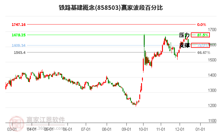 鐵路基建概念贏家波段百分比工具