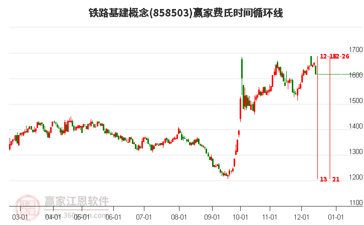 鐵路基建概念贏家費氏時間循環線工具