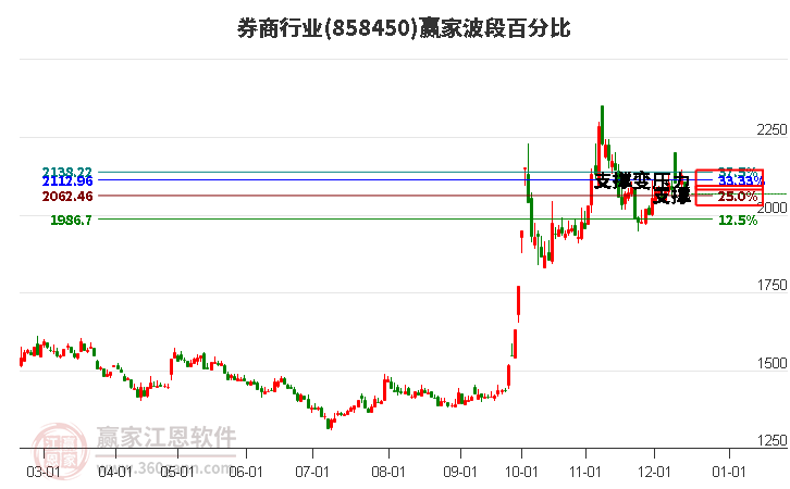 券商行業(yè)贏家波段百分比工具