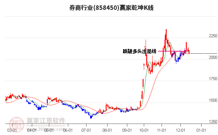 858450券商贏家乾坤K線工具