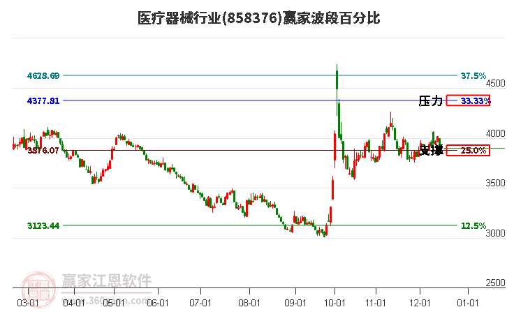 醫療器械行業贏家波段百分比工具