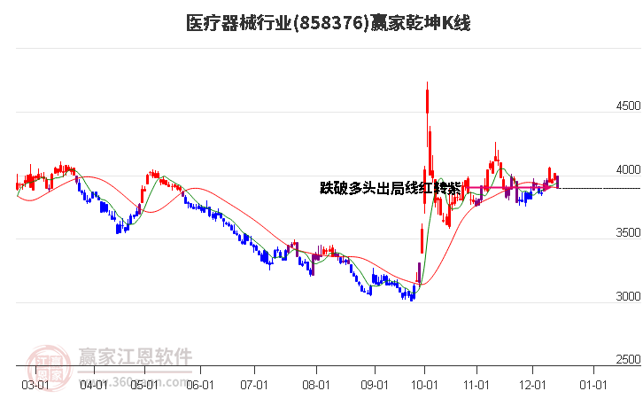 858376醫療器械贏家乾坤K線工具