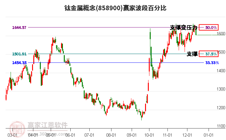 鈦金屬概念贏家波段百分比工具