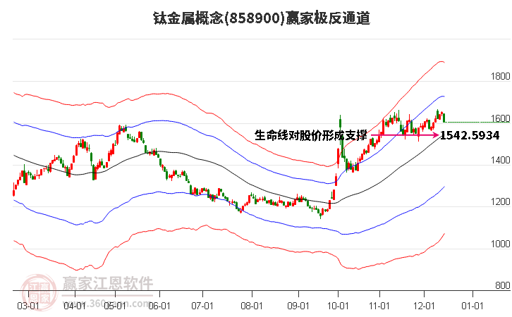 858900鈦金屬贏家極反通道工具