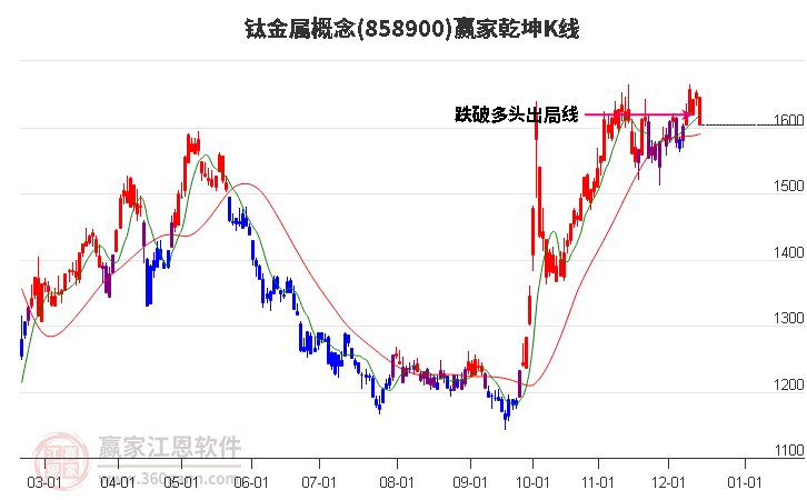 858900鈦金屬贏家乾坤K線工具