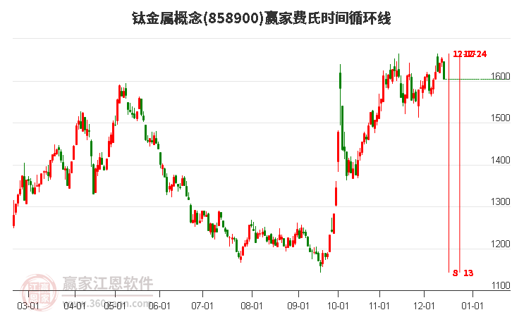 鈦金屬概念贏家費氏時間循環線工具