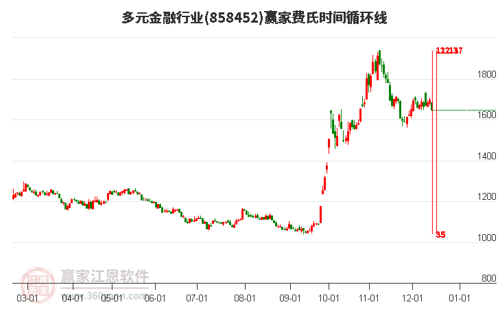 多元金融行業(yè)贏家費(fèi)氏時(shí)間循環(huán)線工具