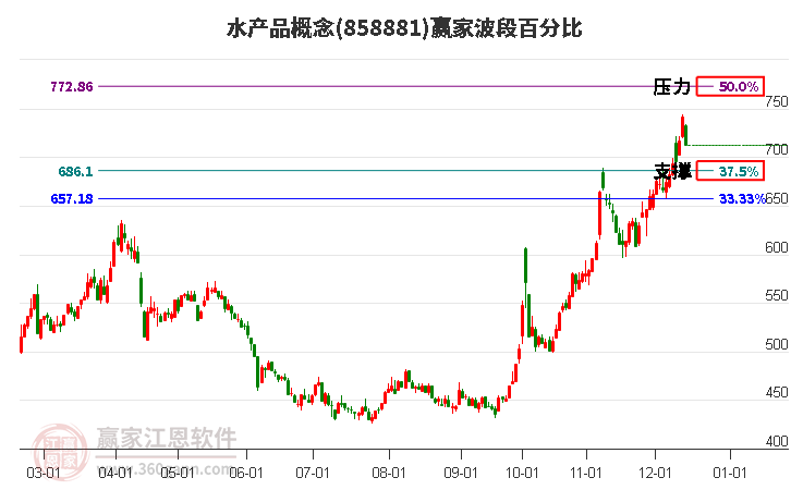 水產品概念贏家波段百分比工具