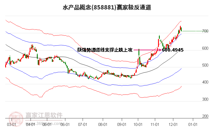 858881水產品贏家極反通道工具