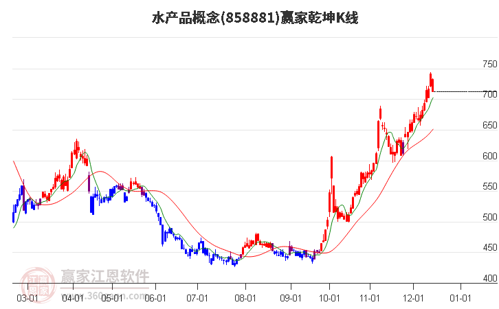 858881水產品贏家乾坤K線工具