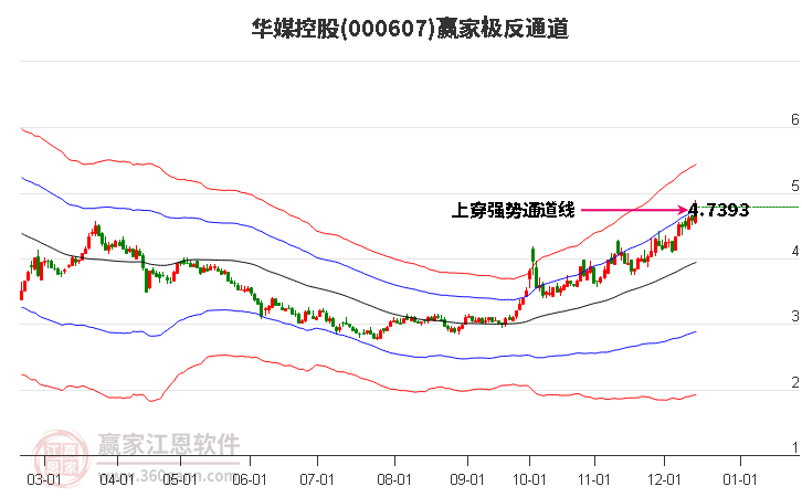 000607華媒控股贏家極反通道工具