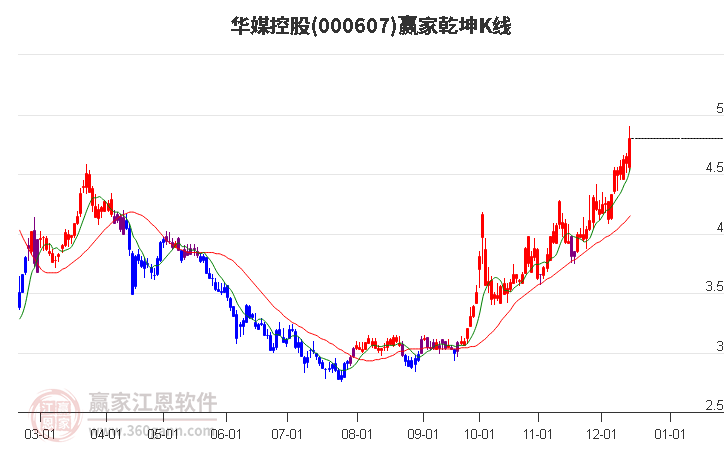 000607華媒控股贏家乾坤K線工具