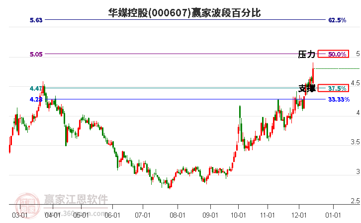 000607華媒控股贏家波段百分比工具