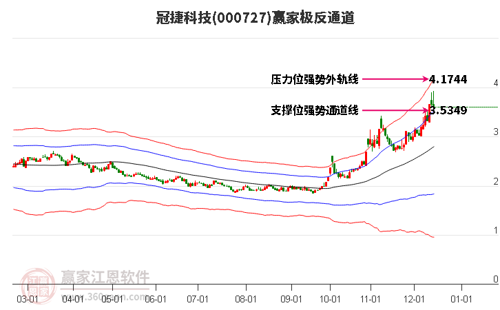 000727冠捷科技贏家極反通道工具