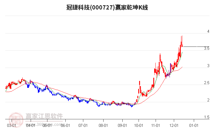 000727冠捷科技贏家乾坤K線工具