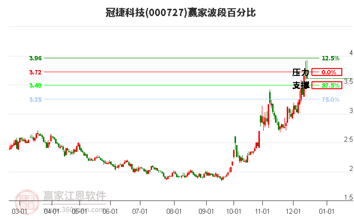 000727冠捷科技贏家波段百分比工具