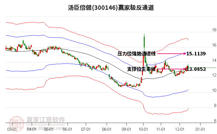 300146湯臣倍健贏家極反通道工具