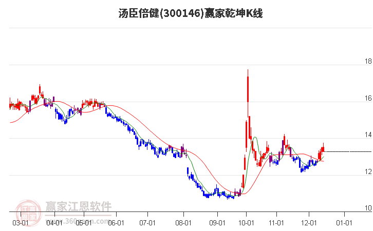 300146湯臣倍健贏家乾坤K線工具