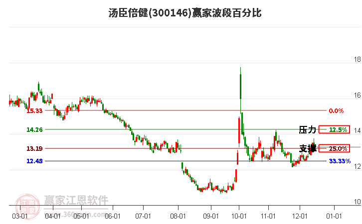 300146湯臣倍健贏家波段百分比工具