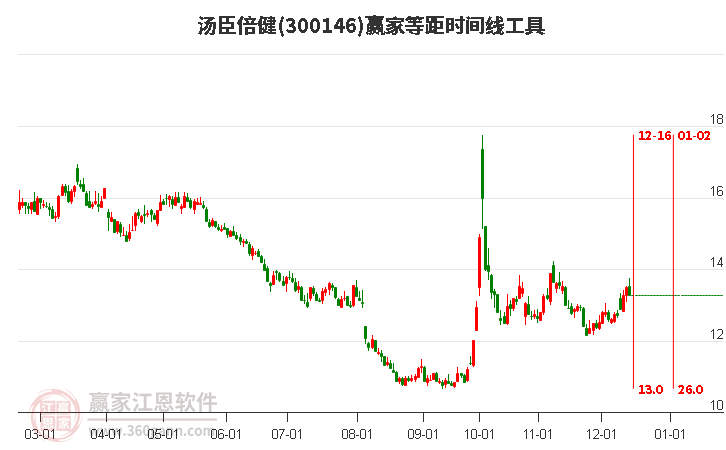 300146湯臣倍健贏家等距時間周期線工具