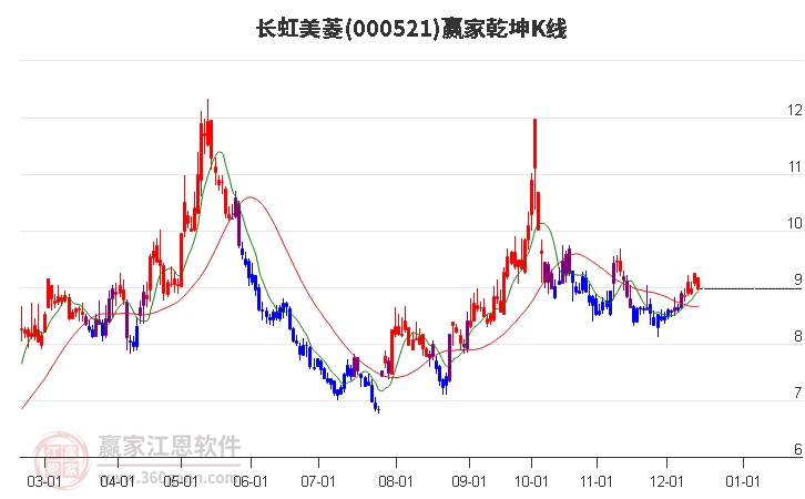 000521長虹美菱贏家乾坤K線工具