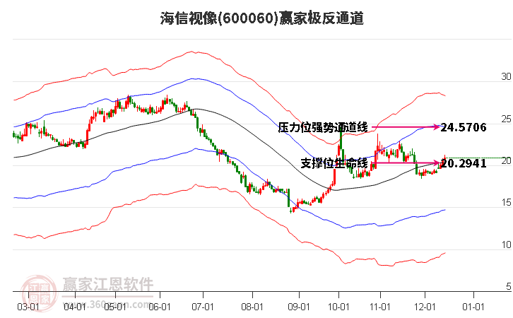 600060海信視像贏家極反通道工具