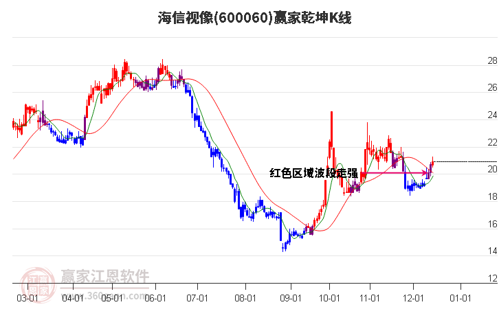 600060海信視像贏家乾坤K線工具