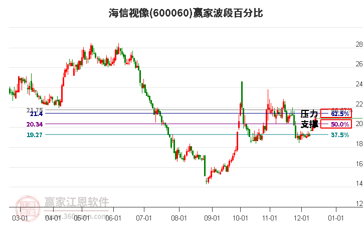 600060海信視像贏家波段百分比工具