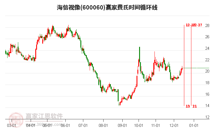 600060海信視像贏家費(fèi)氏時(shí)間循環(huán)線工具